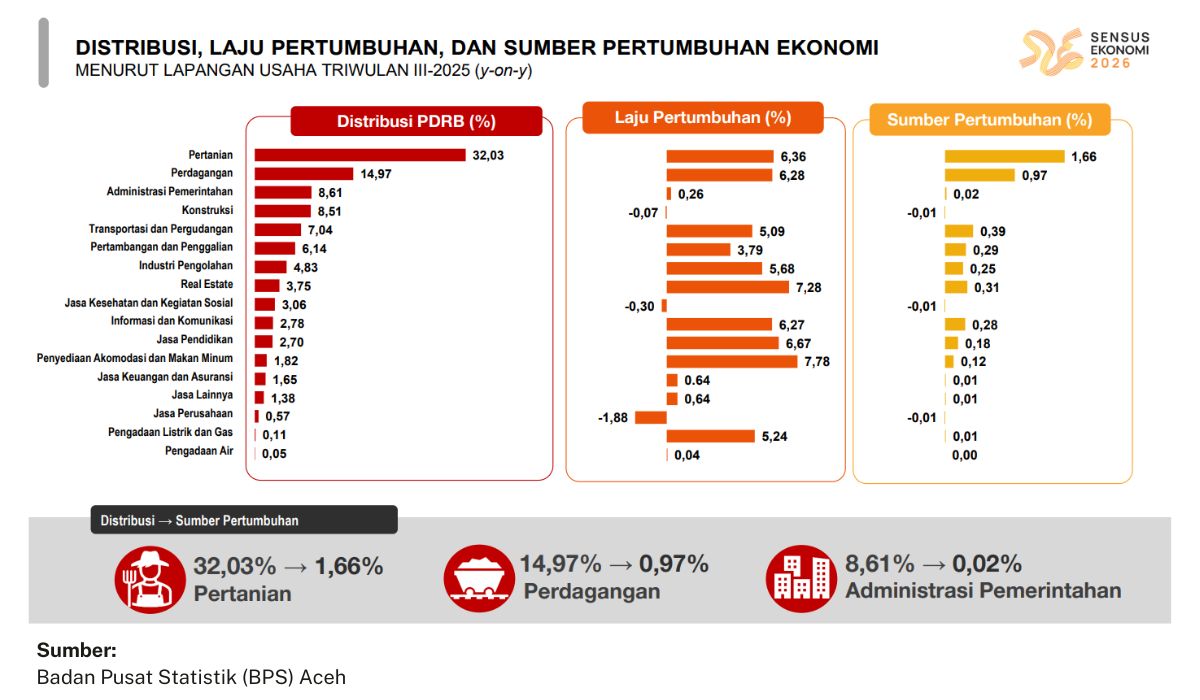 Distribusi laju pertumbuhan dan sumber pertumbuhan ekonomi menurut lapangan usaha Triwulan III-2025 y-on-y Foto Dok BPS Aceh