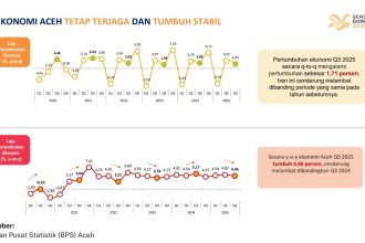 Kinerja Ekonomi Aceh pada triwulan III-2025 mencatat pertumbuhan sebesar 4,46 persen (y on y), melambat dari triwulan III tahun sebelumnya. (Foto: Dok. BPS Aceh).