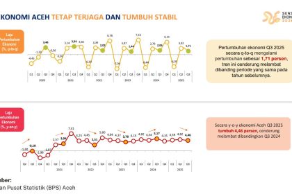 Kinerja Ekonomi Aceh pada triwulan III-2025 mencatat pertumbuhan sebesar 4,46 persen (y on y), melambat dari triwulan III tahun sebelumnya. (Foto: Dok. BPS Aceh).