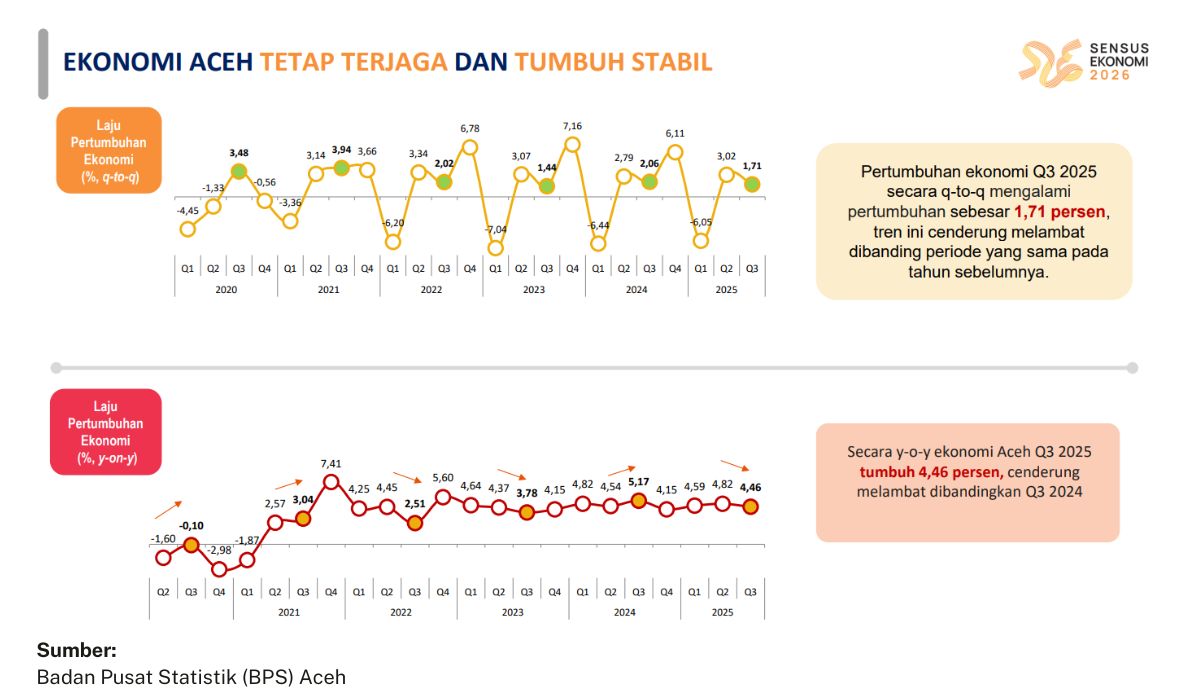 Kinerja Ekonomi Aceh pada triwulan III-2025 mencatat pertumbuhan sebesar 446 persen y on y melambat dari triwulan III tahun sebelumnya Foto Dok BPS Aceh