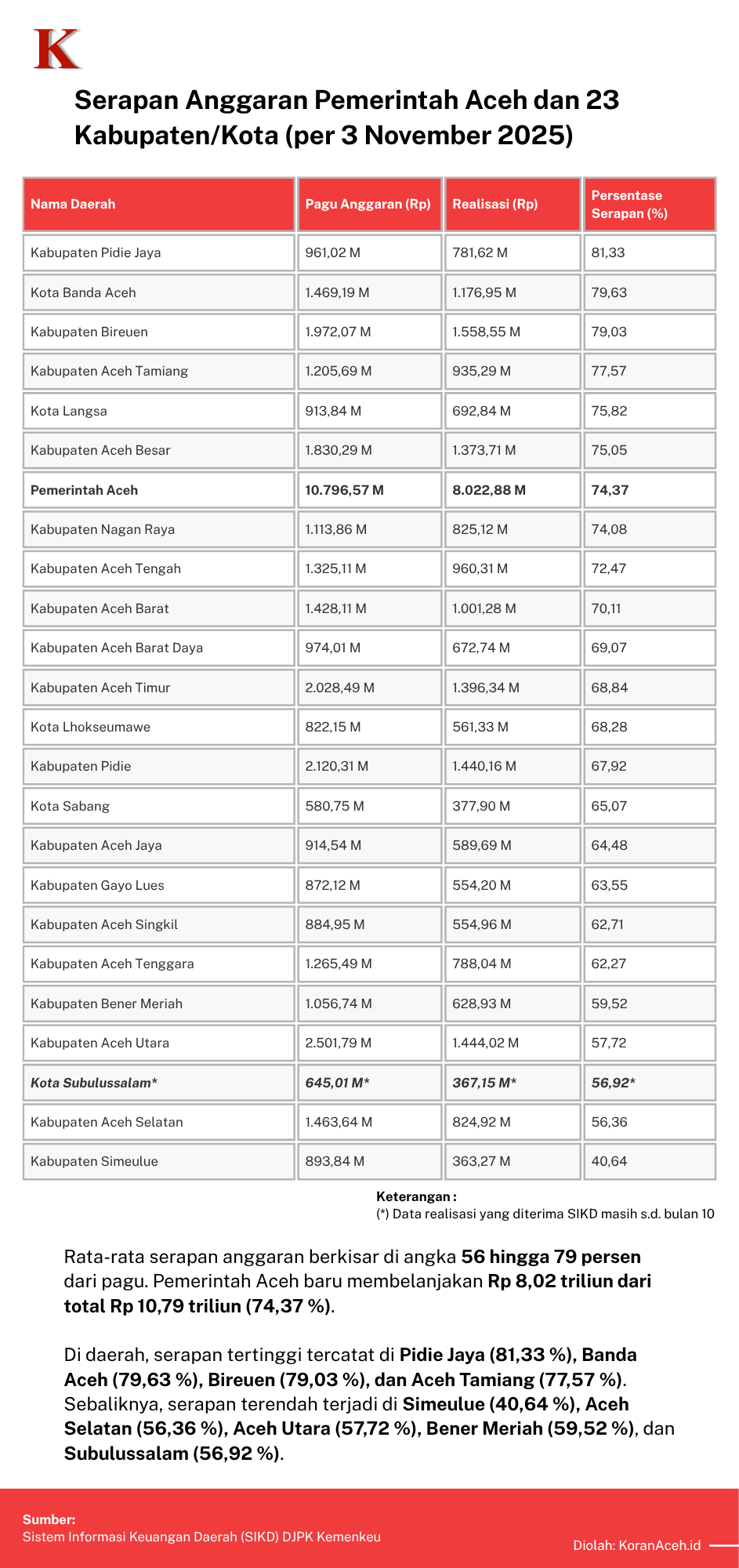 Serapan Anggaran Pemerintah Aceh dan 23 KabupatenKota per 3 November 2025 Gambar Dok KoranAcehid
