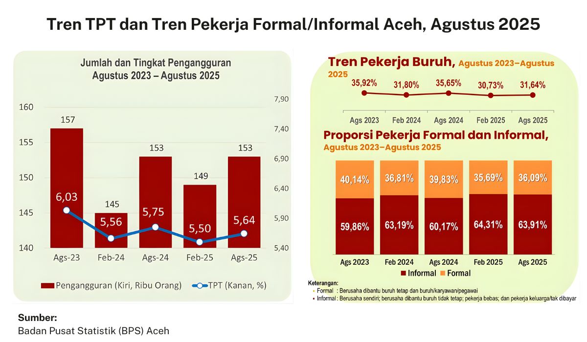 Tren TPT dan Tren Pekerja FormalInformal Aceh Agustus 2025 Foto Dok BPS Aceh
